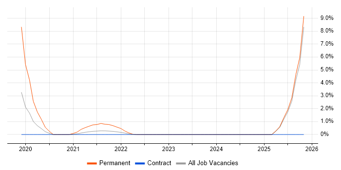 Cybersecurity Specialist job vacancy trend in Sunbury-on-Thames
