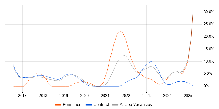 Job vacancy trend for Cybersecurity in Sunbury-on-Thames