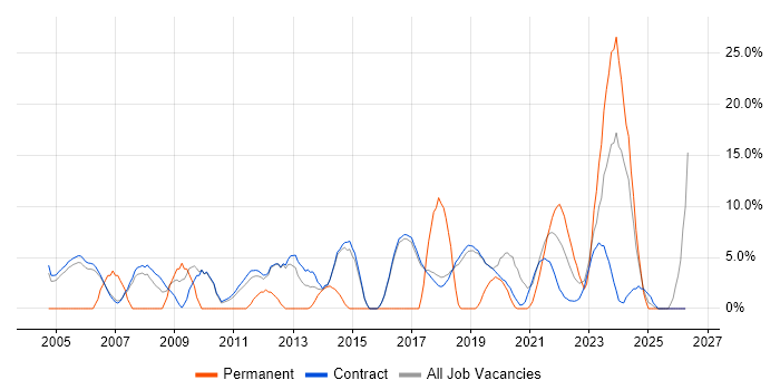 Data Analysis job vacancy trend in Sunbury-on-Thames