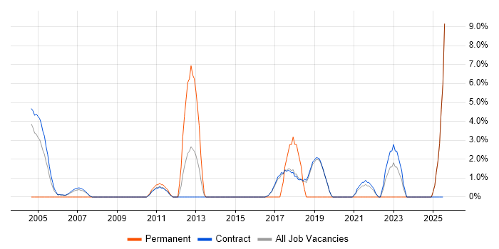 Job vacancy trend for Data Architect in Sunbury-on-Thames