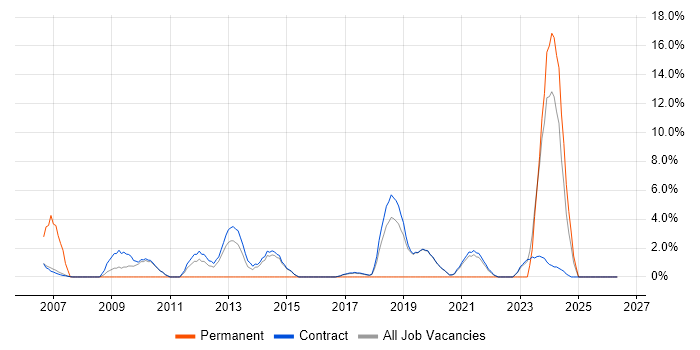 Data Cleansing job vacancy trend in Sunbury-on-Thames