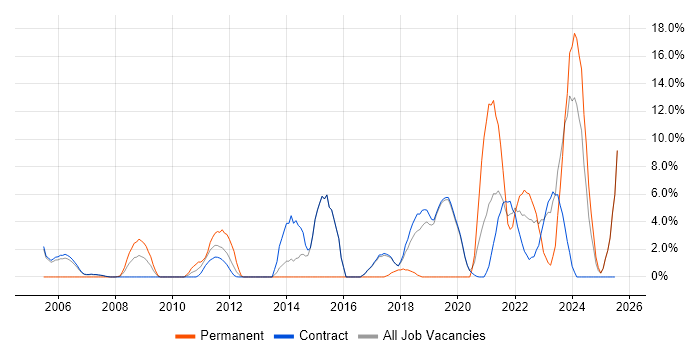 Job vacancy trend for Data Integration in Sunbury-on-Thames