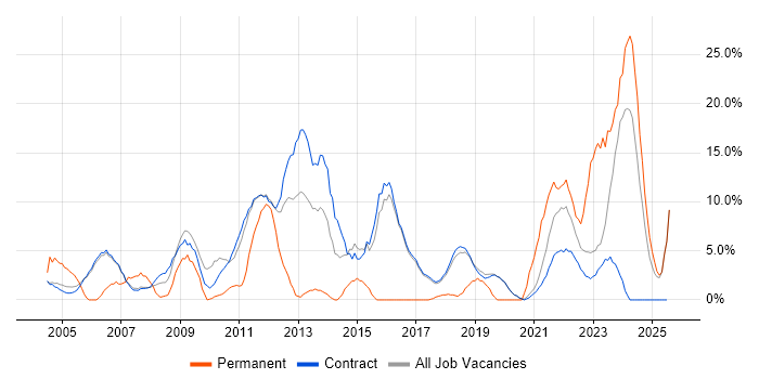 Job vacancy trend for Data Management in Sunbury-on-Thames