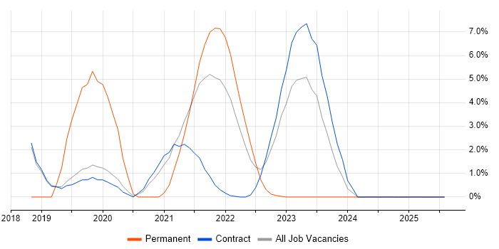 Job vacancy trend for Data Pipeline in Sunbury-on-Thames