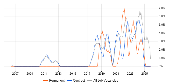 Data Privacy job vacancy trend in Sunbury-on-Thames