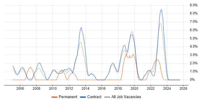 Job vacancy trend for Data Quality in Sunbury-on-Thames