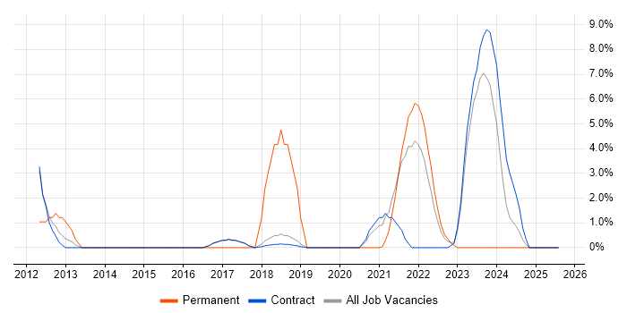 Job vacancy trend for Data Security in Sunbury-on-Thames
