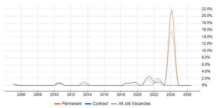 Data Strategy job vacancy trend in Sunbury-on-Thames