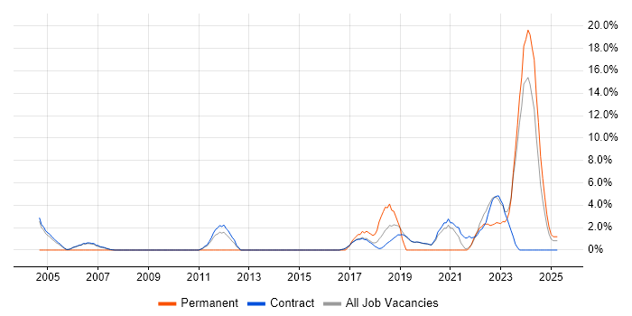 Job vacancy trend for Data Structures in Sunbury-on-Thames