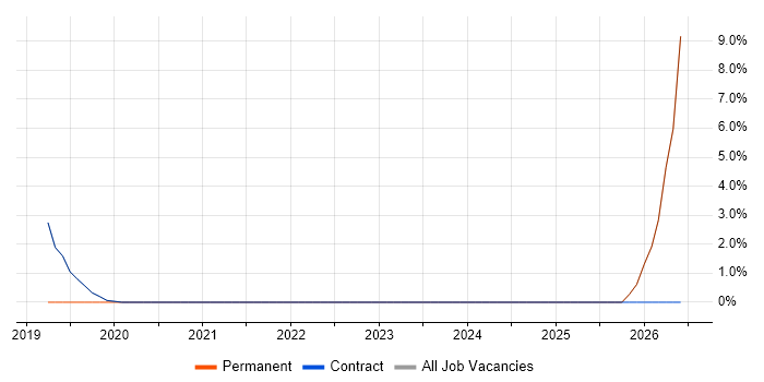 Database Migration job vacancy trend in Sunbury-on-Thames