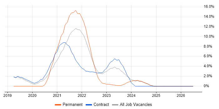 Databricks job vacancy trend in Sunbury-on-Thames
