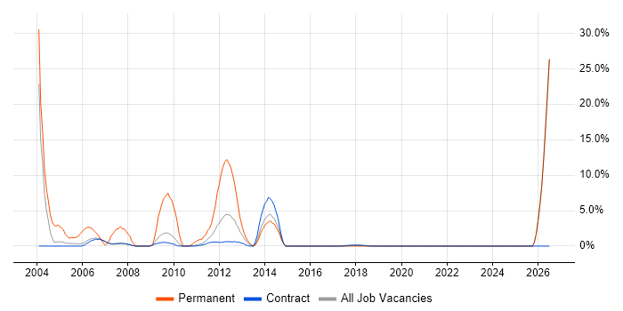DBA job vacancy trend in Sunbury-on-Thames