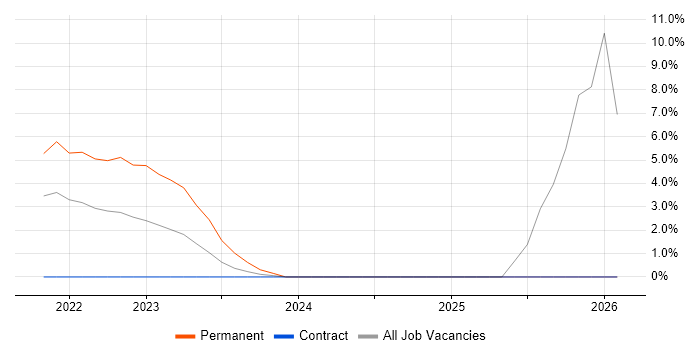 Decarbonisation job vacancy trend in Sunbury-on-Thames