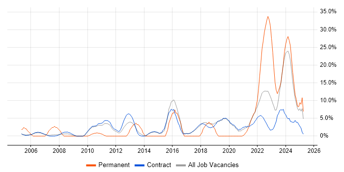 Job vacancy trend for Decision-Making in Sunbury-on-Thames