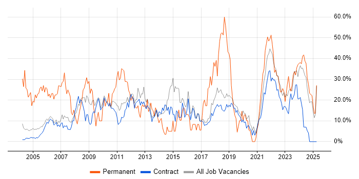Job vacancy trend for Degree in Sunbury-on-Thames Job vacancy trend for Degree in Sunbury-on-Thames