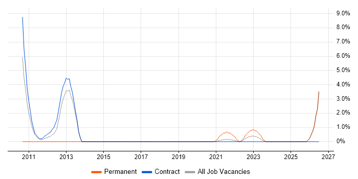 Demand Forecasting job vacancy trend in Sunbury-on-Thames