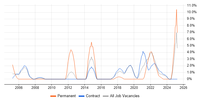 Job vacancy trend for Design Patterns in Sunbury-on-Thames Job vacancy trend for Design Patterns in Sunbury-on-Thames