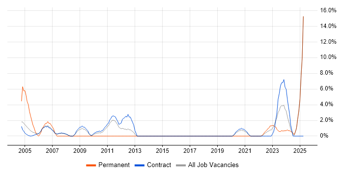 Job vacancy trend for Development Manager in Sunbury-on-Thames Job vacancy trend for Development Manager in Sunbury-on-Thames