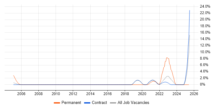 Job vacancy trend for Distributed Systems in Sunbury-on-Thames Job vacancy trend for Distributed Systems in Sunbury-on-Thames