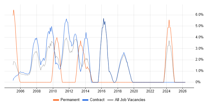 Document Management job vacancy trend in Sunbury-on-Thames