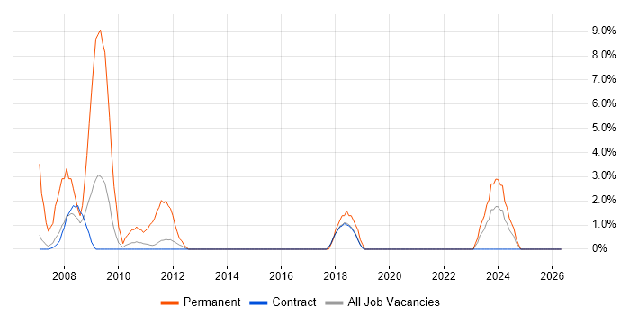 E-Commerce job vacancy trend in Sunbury-on-Thames