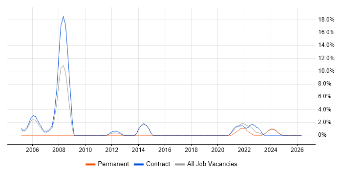 E-Procurement job vacancy trend in Sunbury-on-Thames
