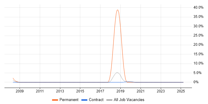 Job vacancy trend for Embedded Systems in Sunbury-on-Thames