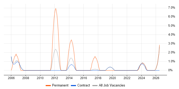 ERP Manager job vacancy trend in Sunbury-on-Thames