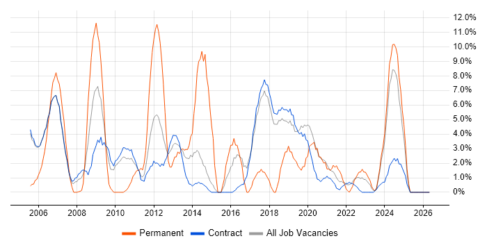 ERP job vacancy trend in Sunbury-on-Thames