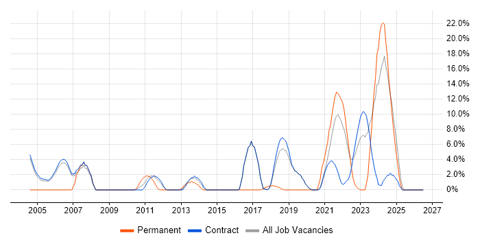 ETL job vacancy trend in Sunbury-on-Thames