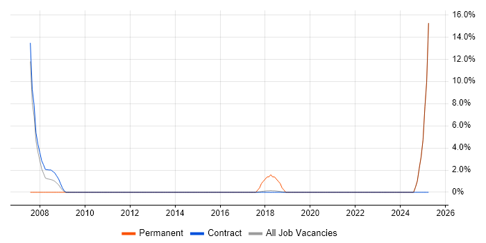 Job vacancy trend for Facilities Management in Sunbury-on-Thames