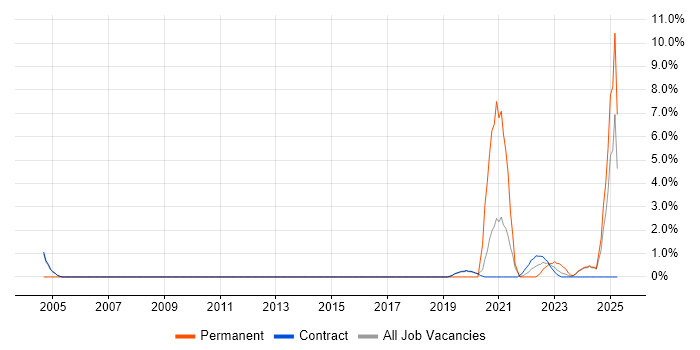 Job vacancy trend for Feasibility Study in Sunbury-on-Thames