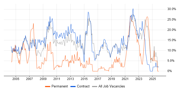 Finance job vacancy trend in Sunbury-on-Thames