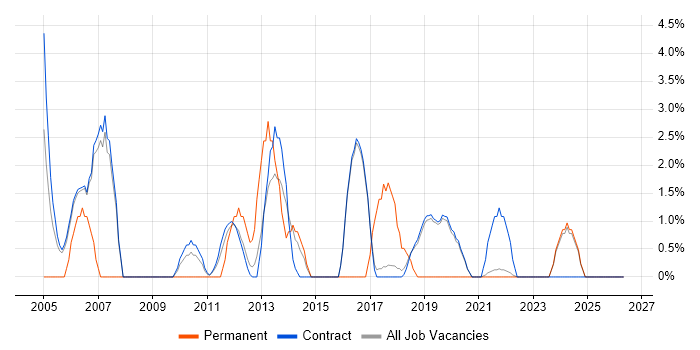 Financial Analyst job vacancy trend in Sunbury-on-Thames