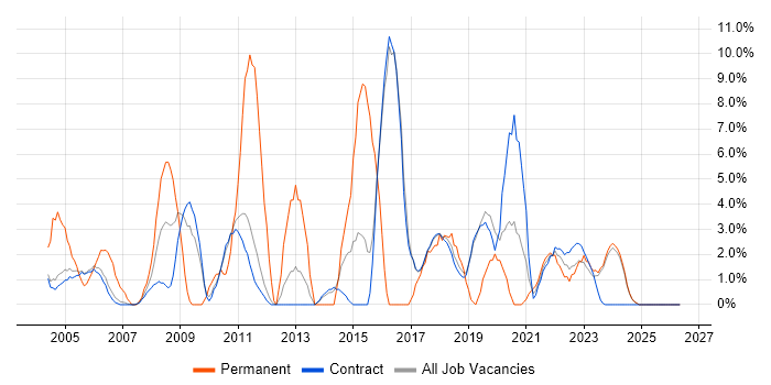 Firewall job vacancy trend in Sunbury-on-Thames