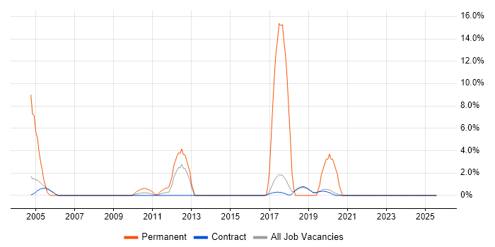 Job vacancy trend for Firmware in Sunbury-on-Thames