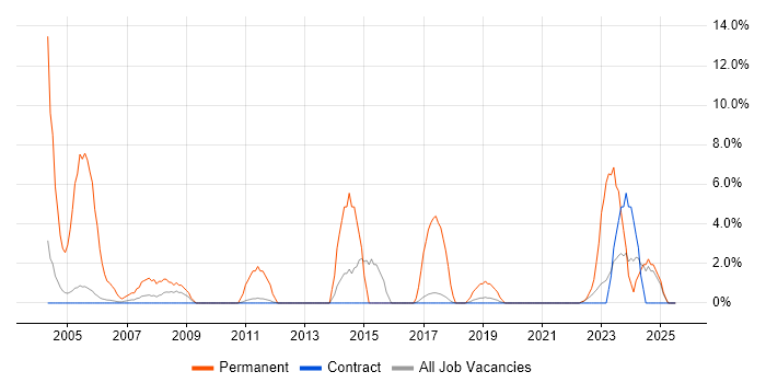 Job vacancy trend for French Language in Sunbury-on-Thames
