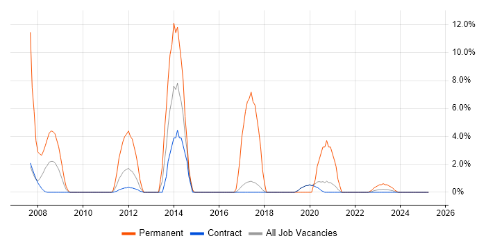 Job vacancy trend for Games in Sunbury-on-Thames