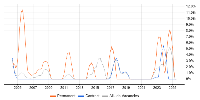 Job vacancy trend for German Language in Sunbury-on-Thames