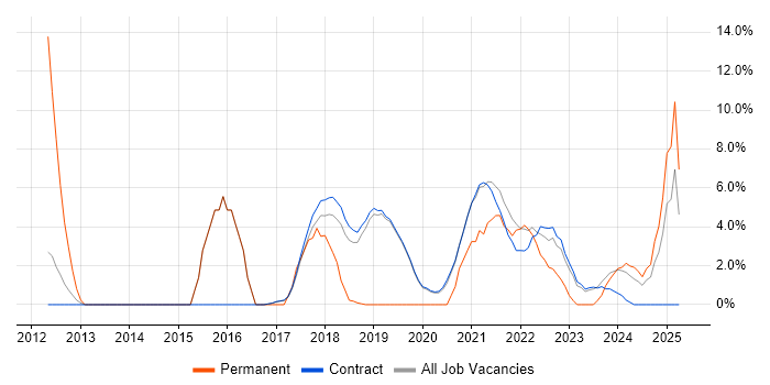 Job vacancy trend for Git in Sunbury-on-Thames Job vacancy trend for Git in Sunbury-on-Thames
