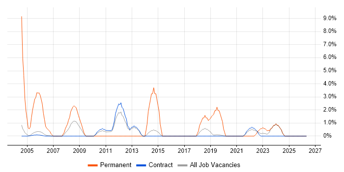 Graduate job vacancy trend in Sunbury-on-Thames