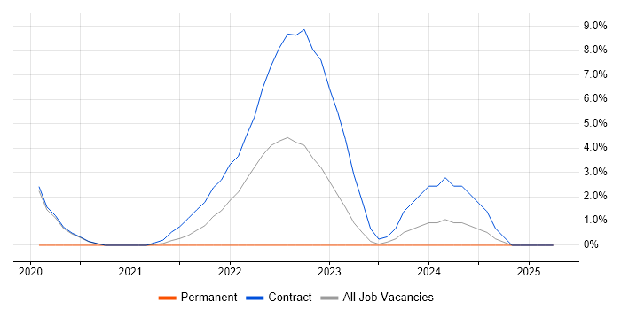 Job vacancy trend for GraphQL in Sunbury-on-Thames