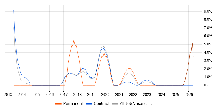 GRC job vacancy trend in Sunbury-on-Thames