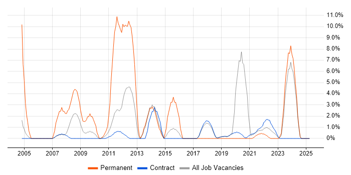 Job vacancy trend for High Availability in Sunbury-on-Thames