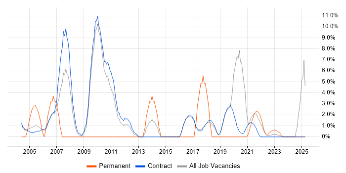 Job vacancy trend for Incident Management in Sunbury-on-Thames Job vacancy trend for Incident Management in Sunbury-on-Thames