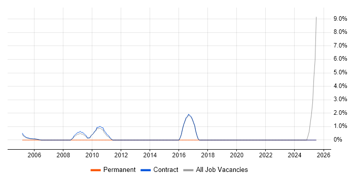 Job vacancy trend for Incident Manager in Sunbury-on-Thames
