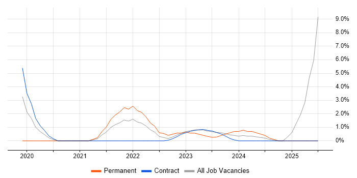 Job vacancy trend for Incident Response in Sunbury-on-Thames
