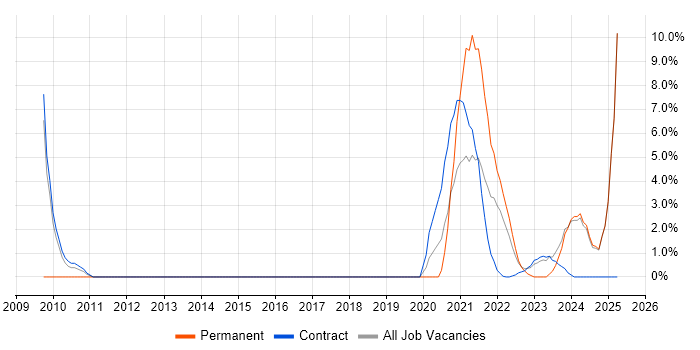 Job vacancy trend for Inclusion and Diversity in Sunbury-on-Thames Job vacancy trend for Inclusion and Diversity in Sunbury-on-Thames