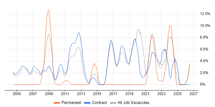 Influencing Skills job vacancy trend in Sunbury-on-Thames