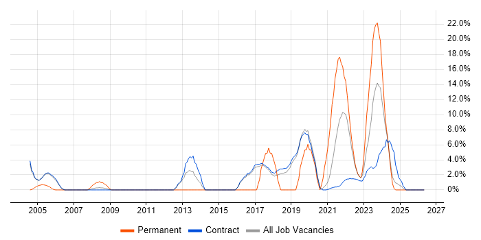 Information Security job vacancy trend in Sunbury-on-Thames